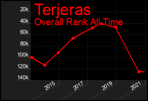 Total Graph of Terjeras