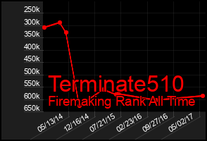 Total Graph of Terminate510