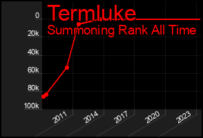Total Graph of Termluke