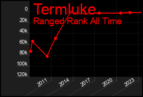 Total Graph of Termluke