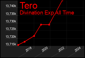 Total Graph of Tero