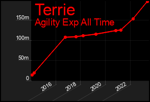 Total Graph of Terrie