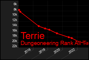 Total Graph of Terrie
