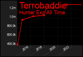 Total Graph of Terrobaddie