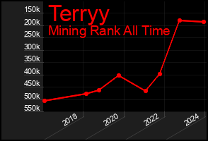 Total Graph of Terryy