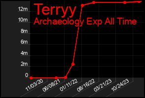 Total Graph of Terryy