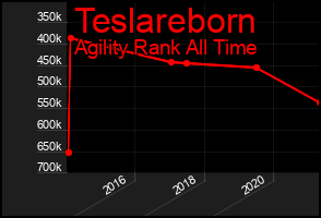 Total Graph of Teslareborn