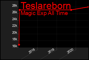 Total Graph of Teslareborn