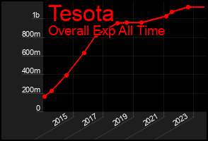 Total Graph of Tesota