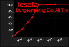 Total Graph of Tesota