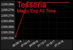 Total Graph of Tesseria