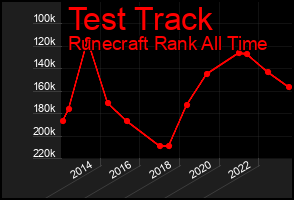 Total Graph of Test Track