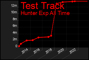 Total Graph of Test Track