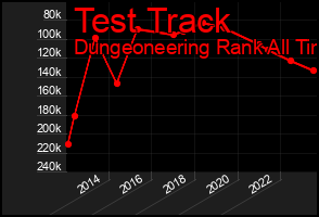Total Graph of Test Track