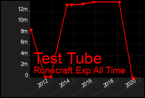 Total Graph of Test Tube