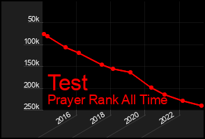 Total Graph of Test
