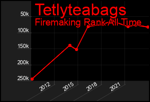 Total Graph of Tetlyteabags