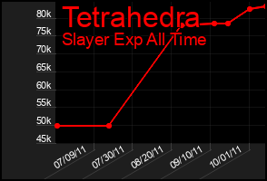 Total Graph of Tetrahedra