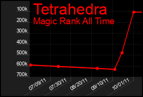 Total Graph of Tetrahedra