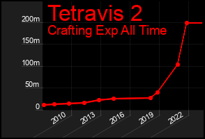 Total Graph of Tetravis 2