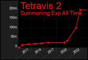 Total Graph of Tetravis 2