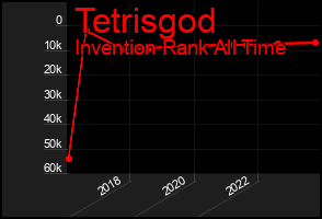 Total Graph of Tetrisgod