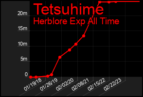 Total Graph of Tetsuhime