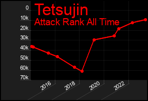Total Graph of Tetsujin