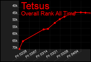 Total Graph of Tetsus
