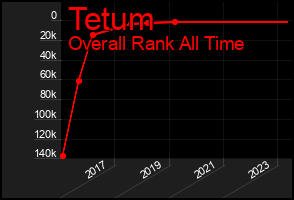 Total Graph of Tetum