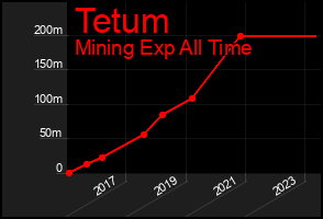 Total Graph of Tetum