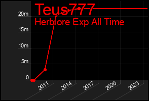 Total Graph of Teus777
