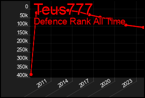 Total Graph of Teus777