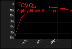 Total Graph of Tevo
