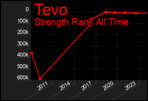 Total Graph of Tevo