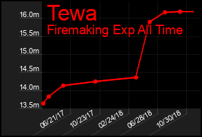 Total Graph of Tewa