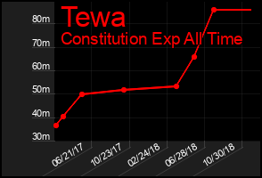 Total Graph of Tewa