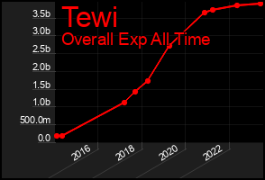 Total Graph of Tewi