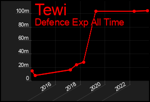 Total Graph of Tewi