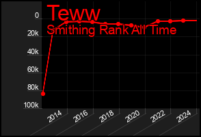 Total Graph of Teww