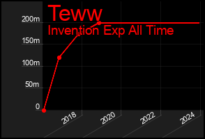 Total Graph of Teww