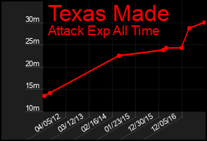 Total Graph of Texas Made