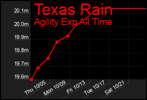 Total Graph of Texas Rain