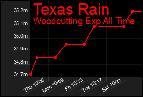Total Graph of Texas Rain