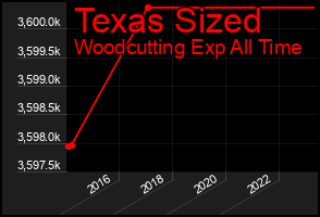 Total Graph of Texas Sized