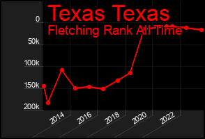 Total Graph of Texas Texas