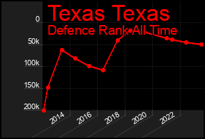 Total Graph of Texas Texas