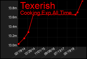 Total Graph of Texerish