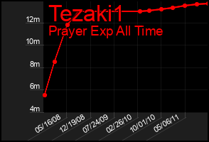 Total Graph of Tezaki1