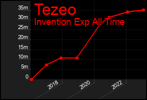 Total Graph of Tezeo